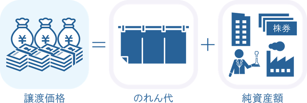 事業譲渡の価格の決定方法（譲渡価格＝のれん代+純資産額）