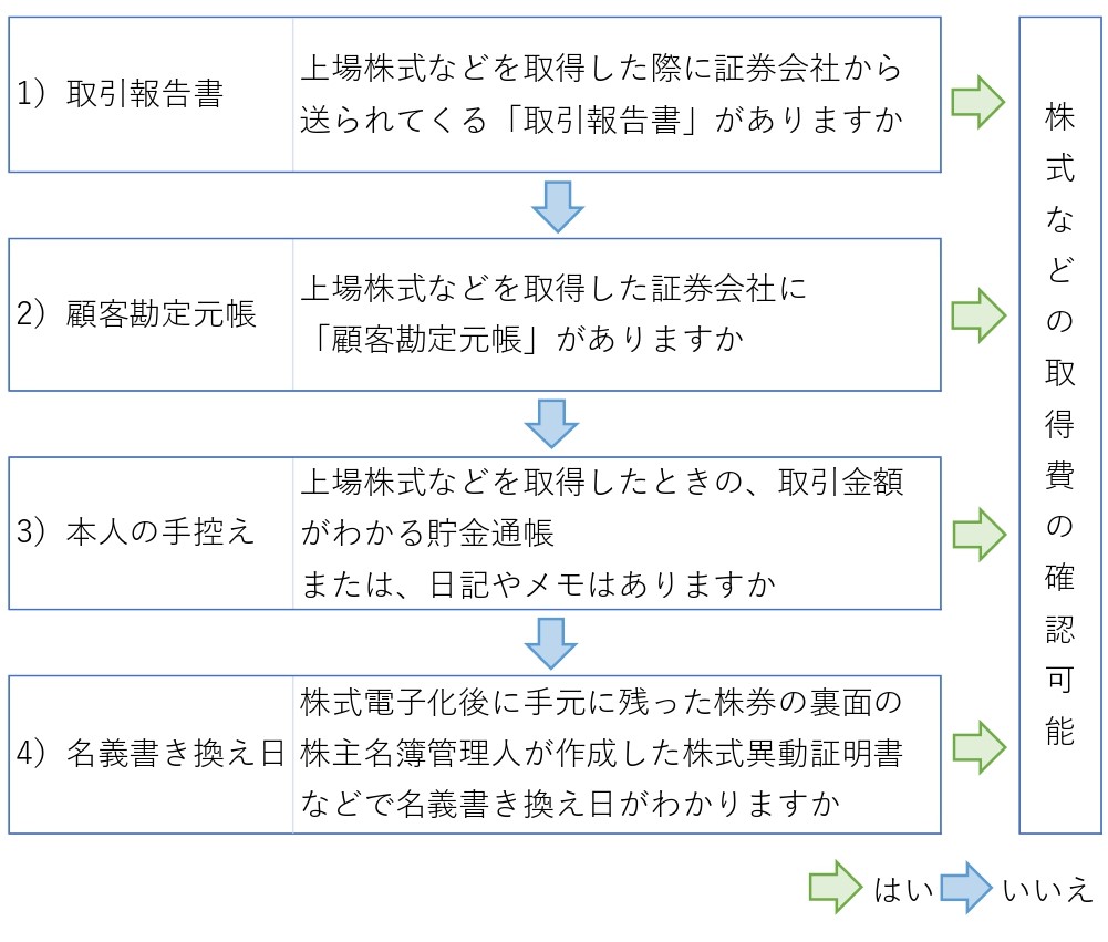 上場株式などの取得費の把握方法の流れ