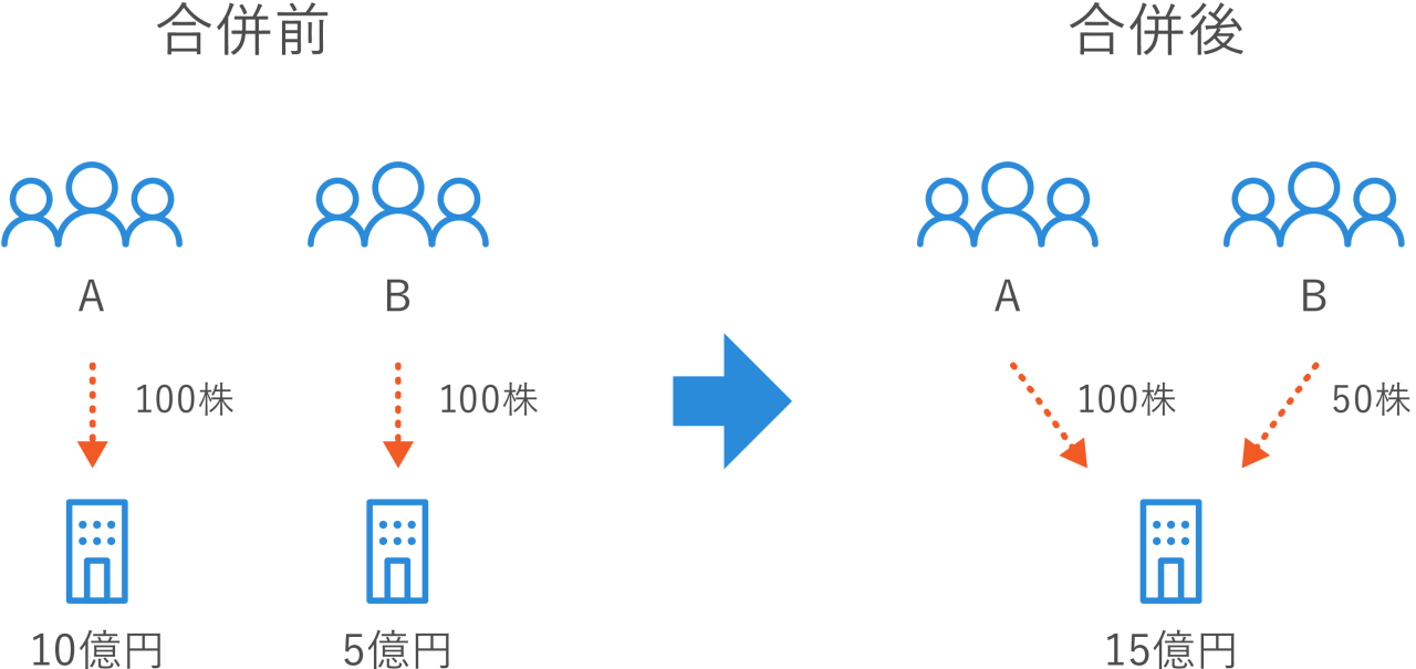 M&Aにおける合併前後の違い