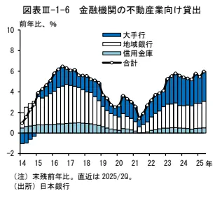 不動産価格と金融規制の動向 ~不動産M&Aと戦略的判断~