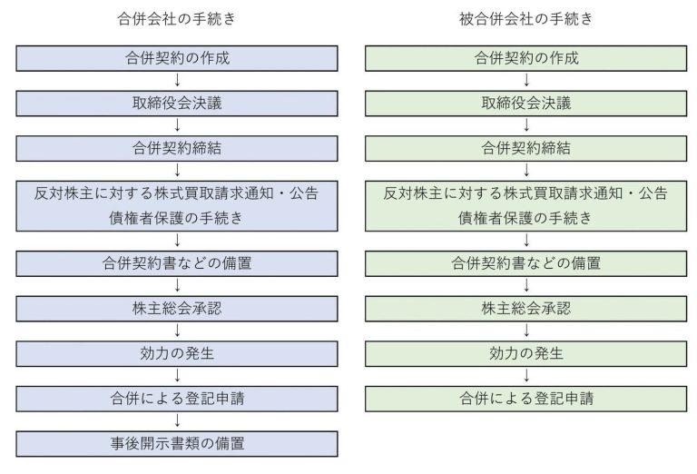 合併時の合併会社・被合併会社の手続きとその流れ