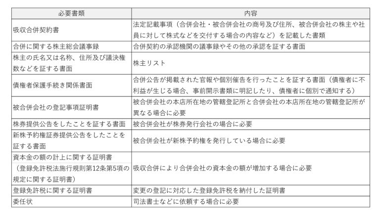 合併時の必要書類