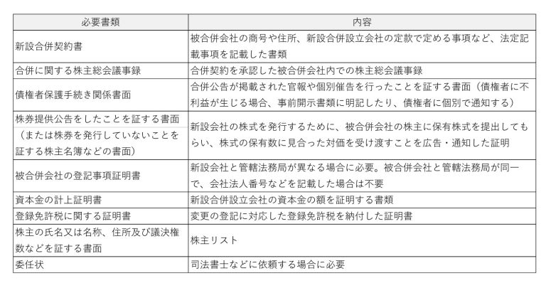 新設合併時に必要な書類