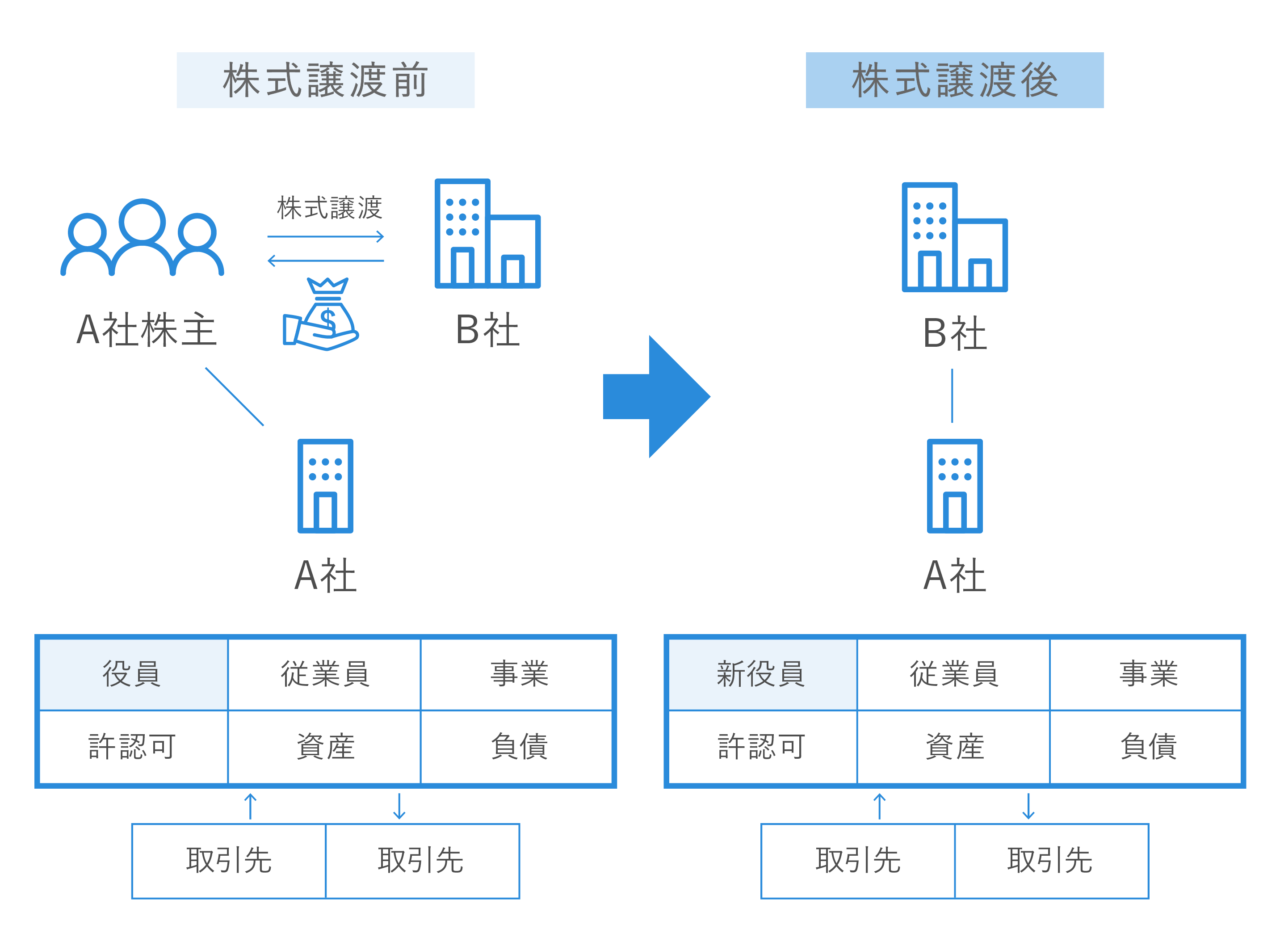 M&Aにおける株式譲渡実施前後の違い