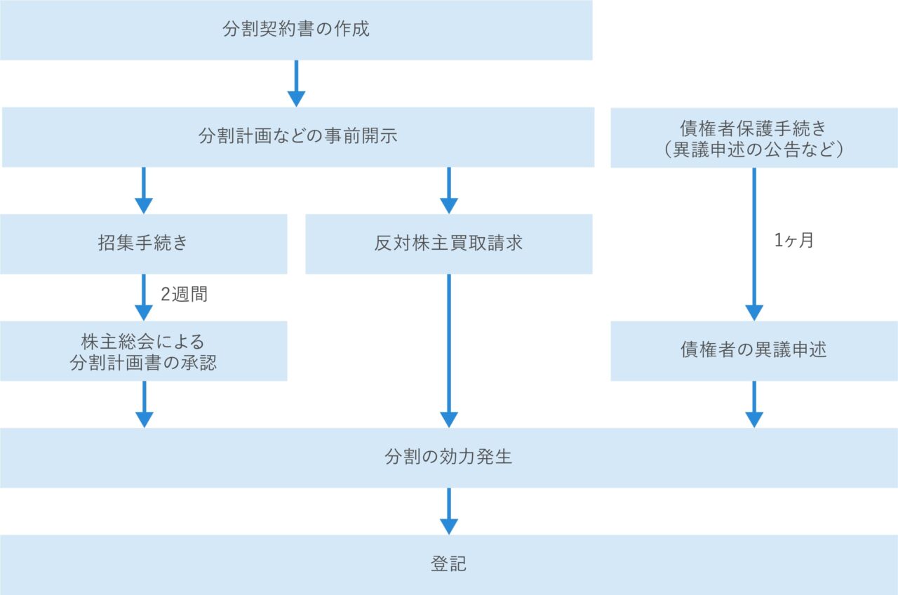 新設分割の流れ