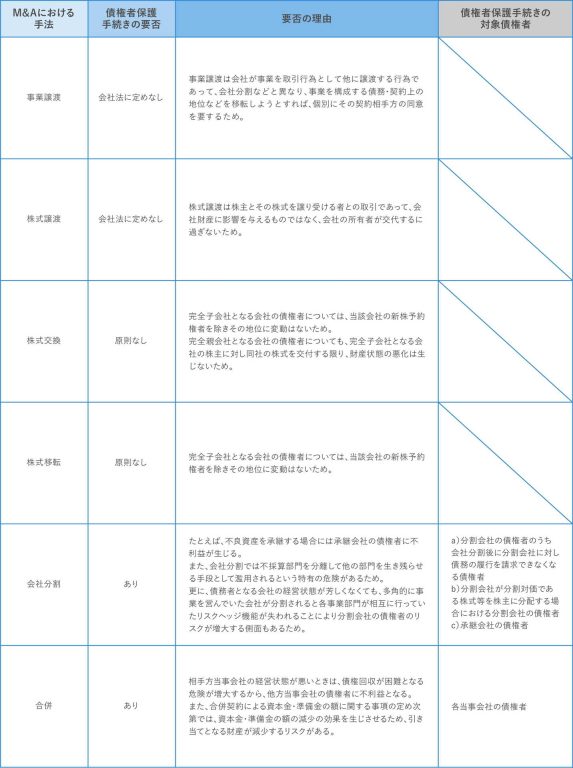 M&Aにおける債権者保護手続きの要否とその理由