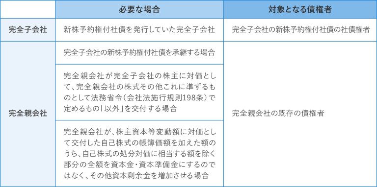 債権者保護手続きの要否