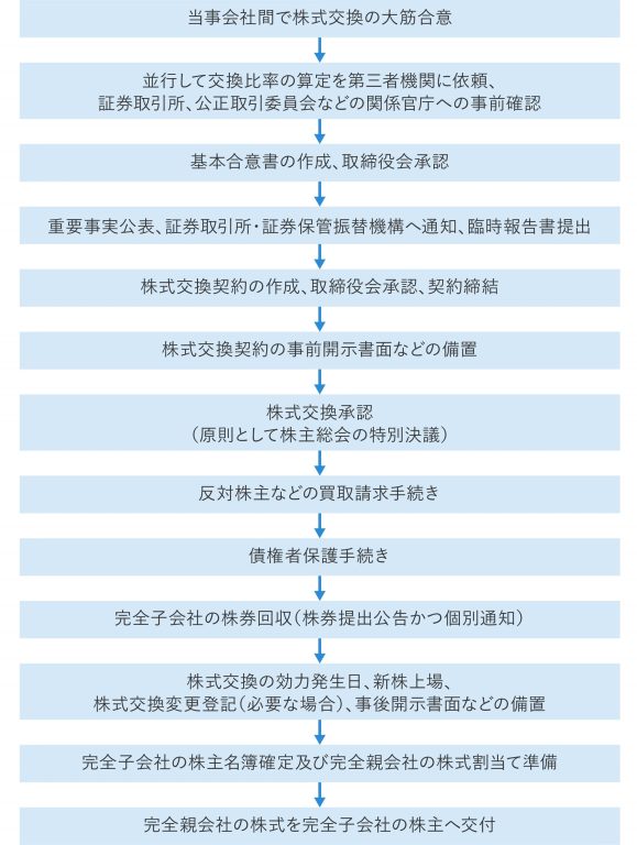 株式交換の手続きとその流れ