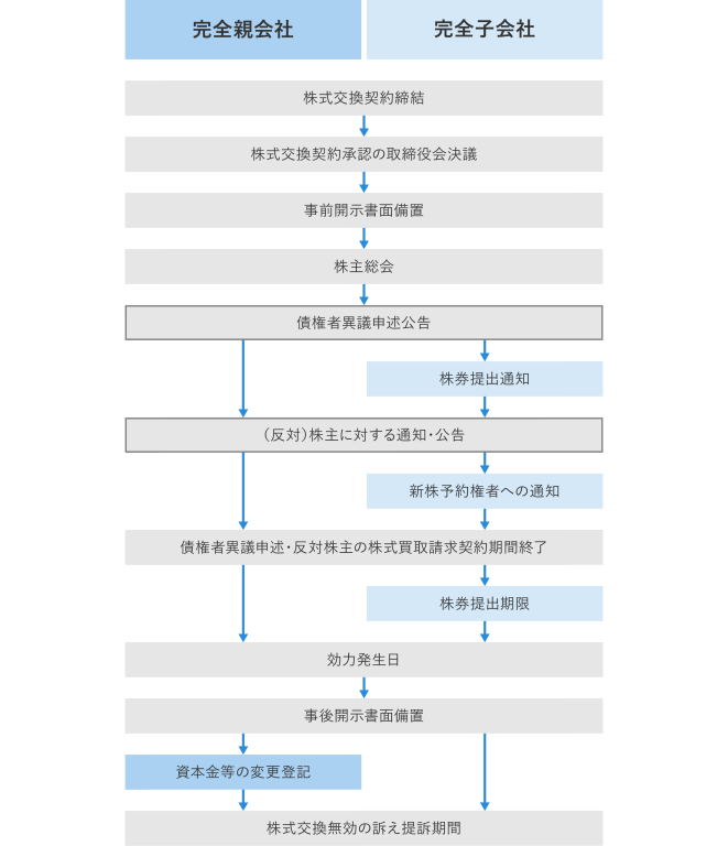 株式交換では公告は省略できる？期間や官報の公告 | fundbook