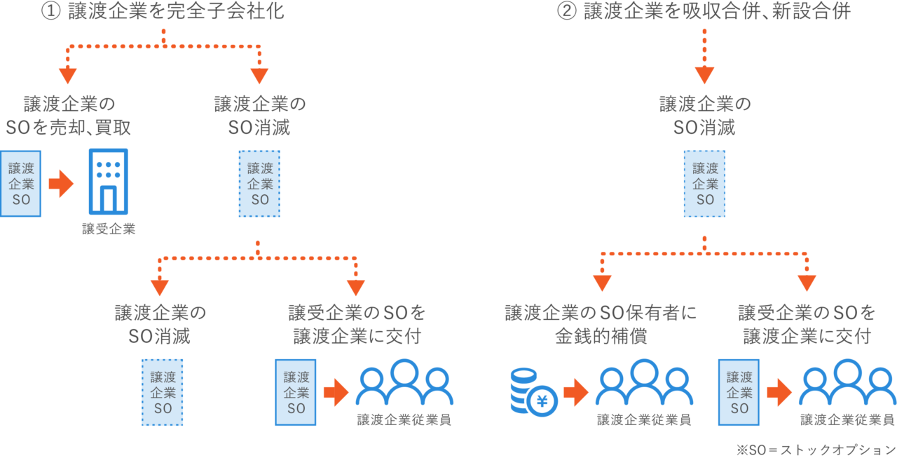 M&A時のストックオプションの図解