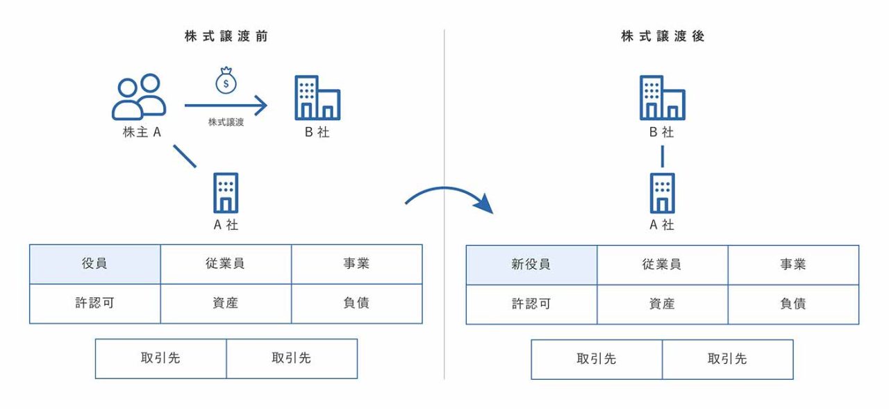 M&Aにおける株式譲渡前後の違い