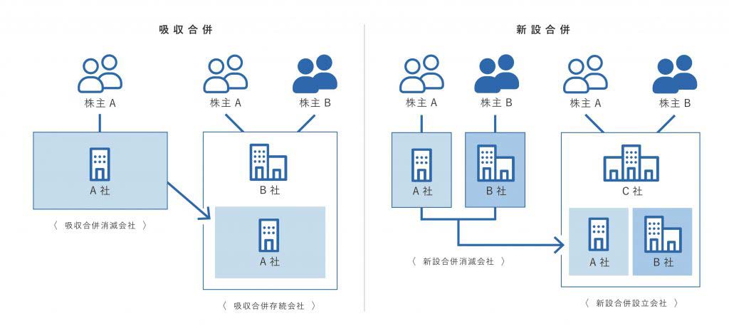 M&Aにおける吸収合併と新設合併の違い