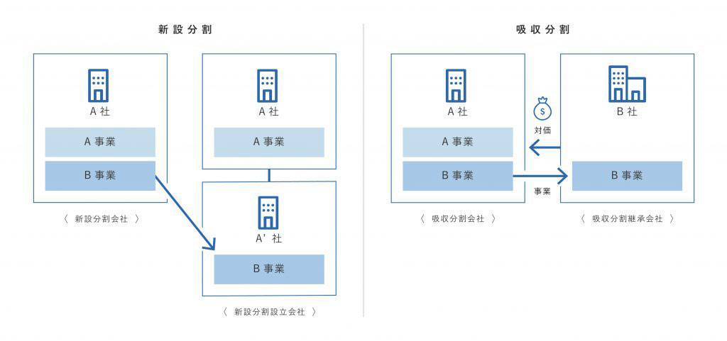 M&Aにおける新設分割と吸収分割の違い