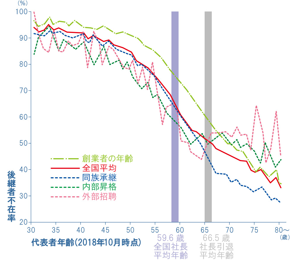 中小企業の代表者の年齢推移