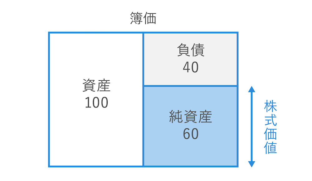 簿価純資産法