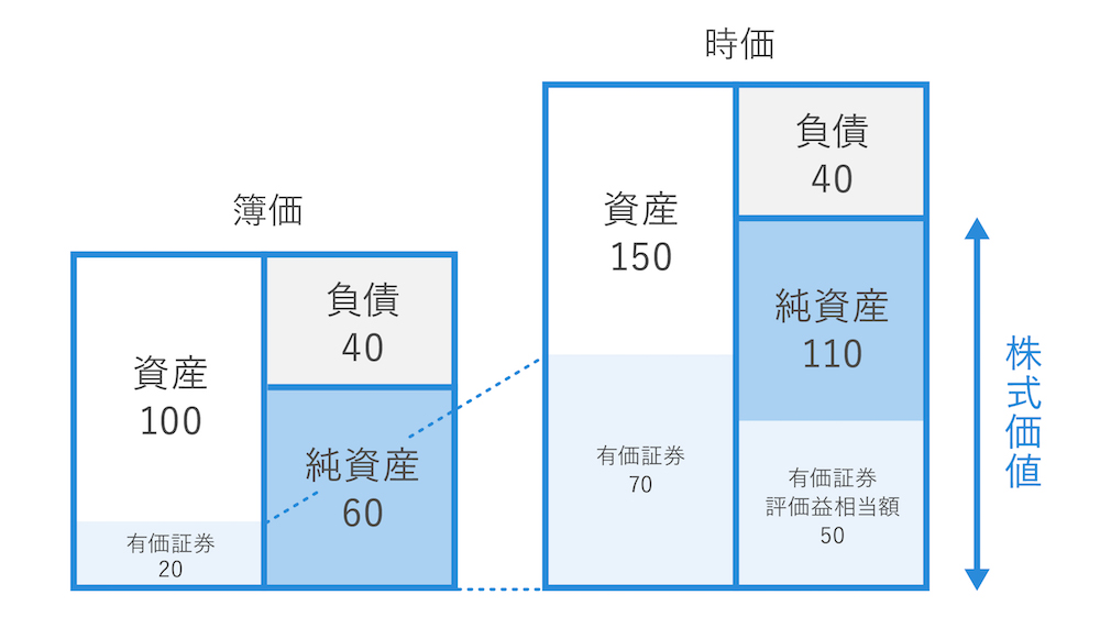 時価純資産法
