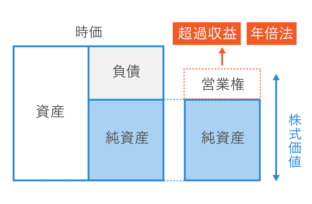 時価純資産+営業権(のれん)の図解