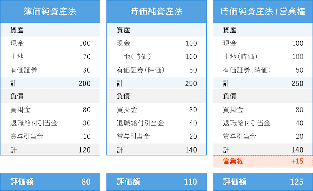 企業価値評価【X社の概要】