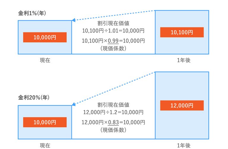 【企業価値評価】インカムアプローチとは?DCF法の計算方法