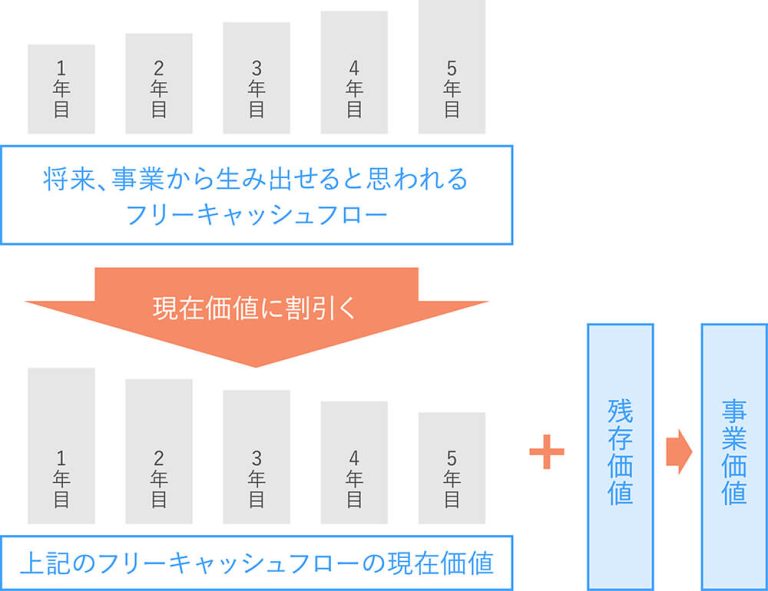 【企業価値評価】インカムアプローチとは?DCF法の計算方法