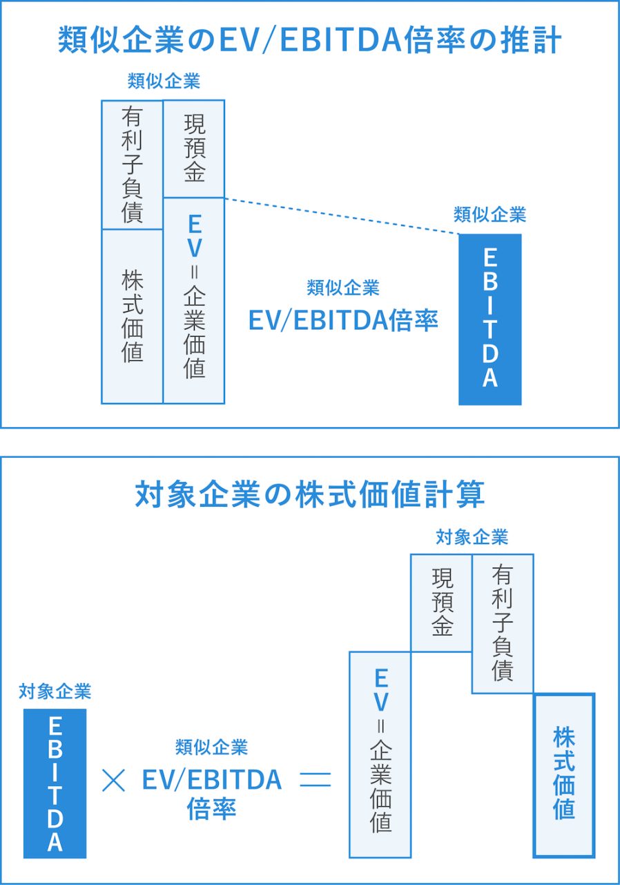 EV/EBITDA倍率