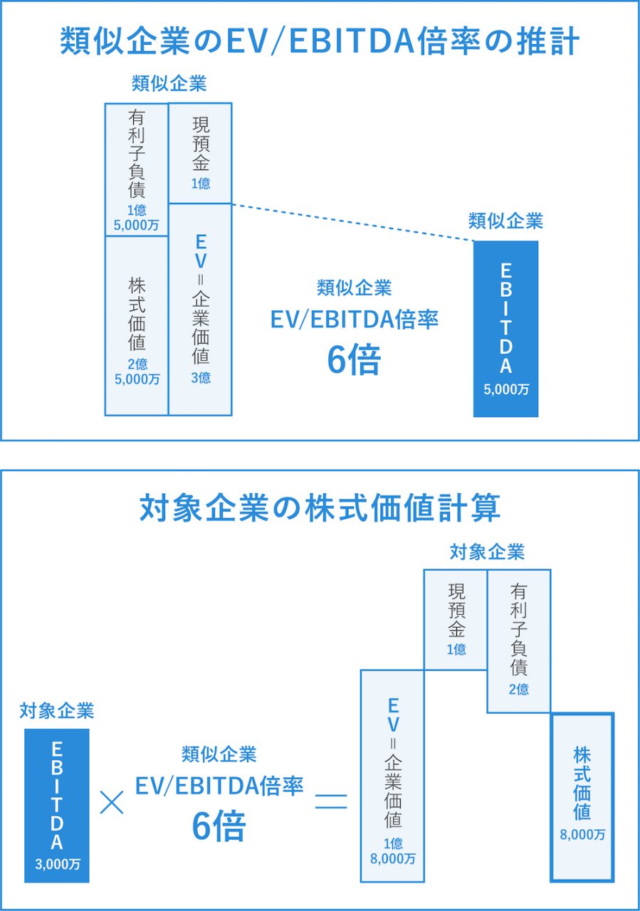 EV/EBITDA倍率