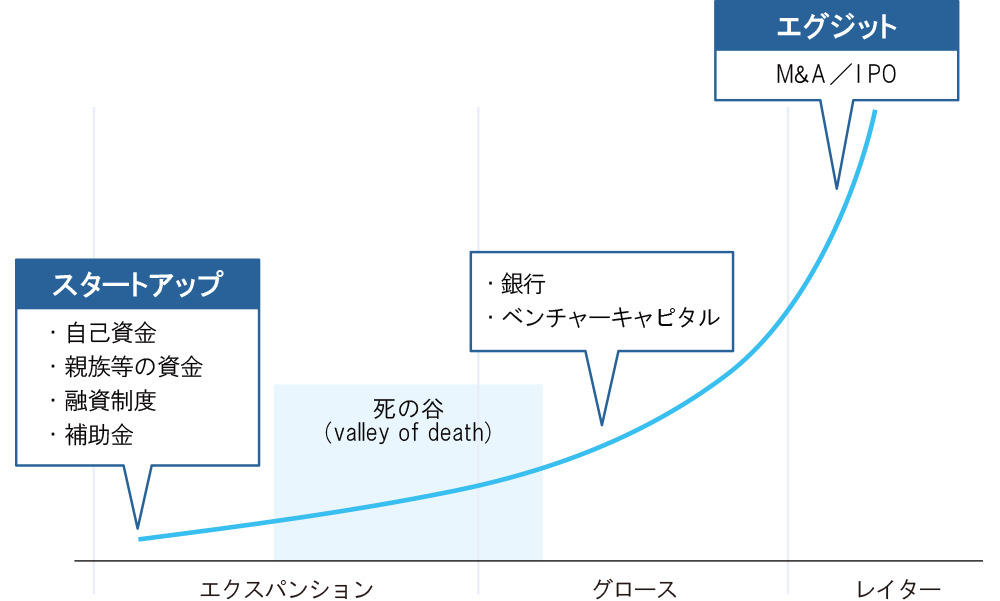 ベンチャー企業の成長の過程