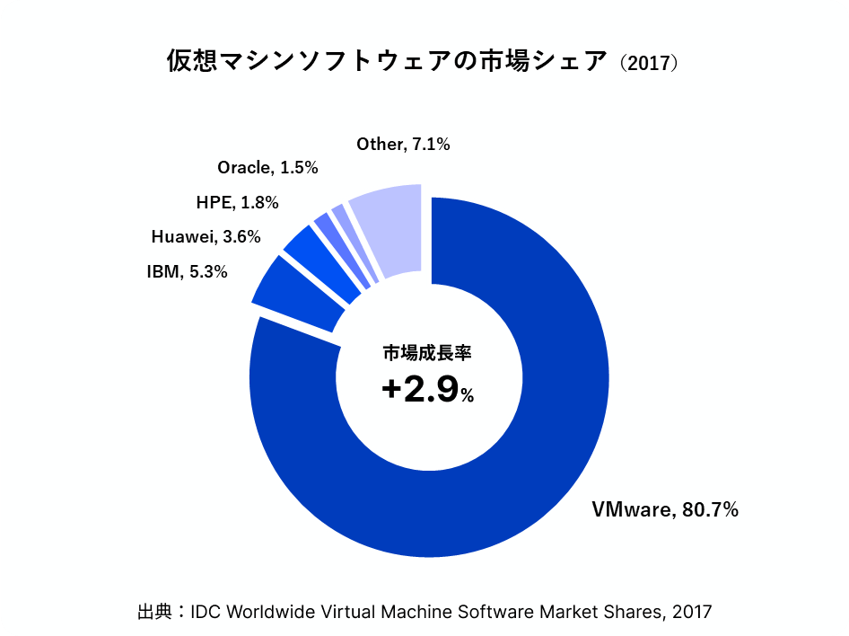 仮想マシンソフトウェアの市場シェア