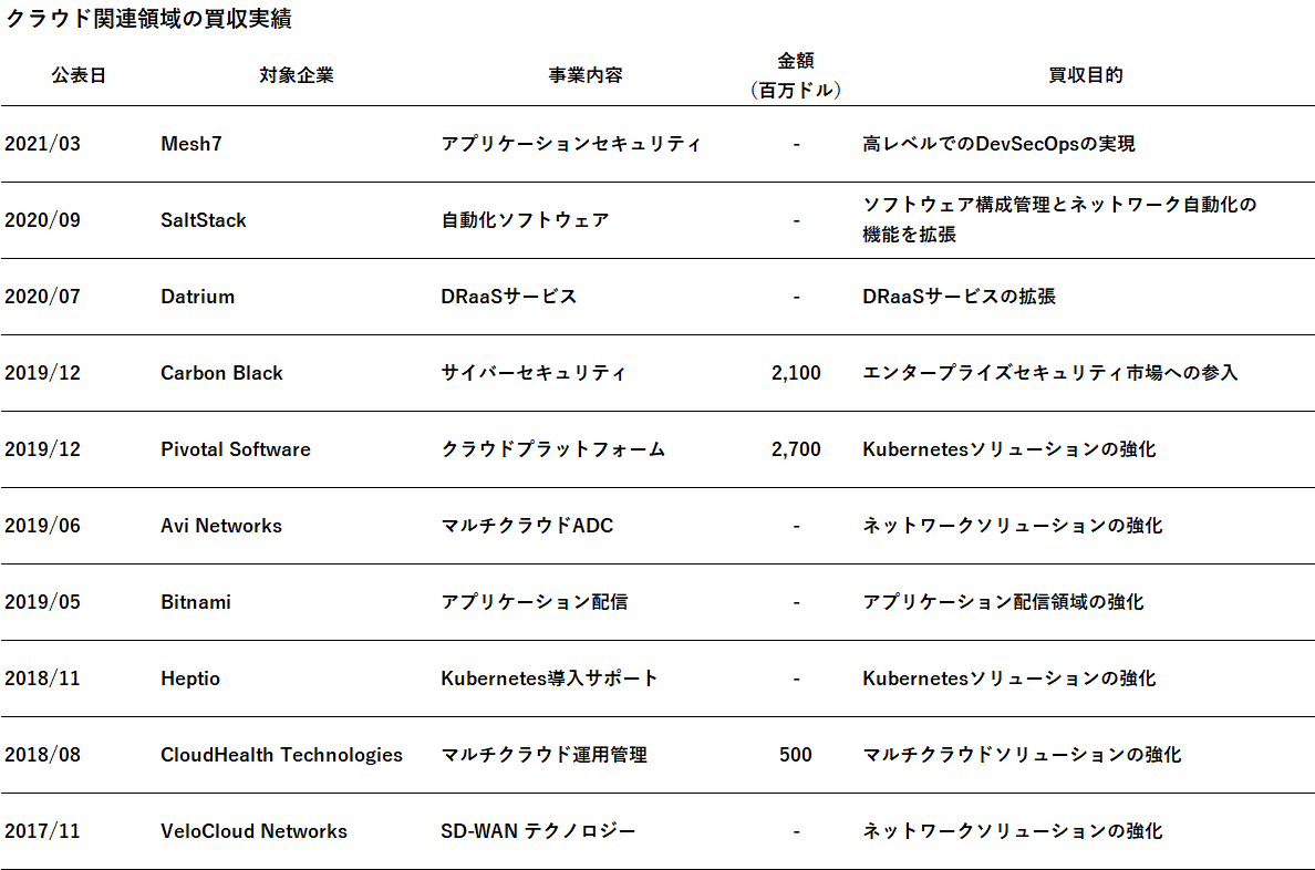クラウド関連領域の買収実績