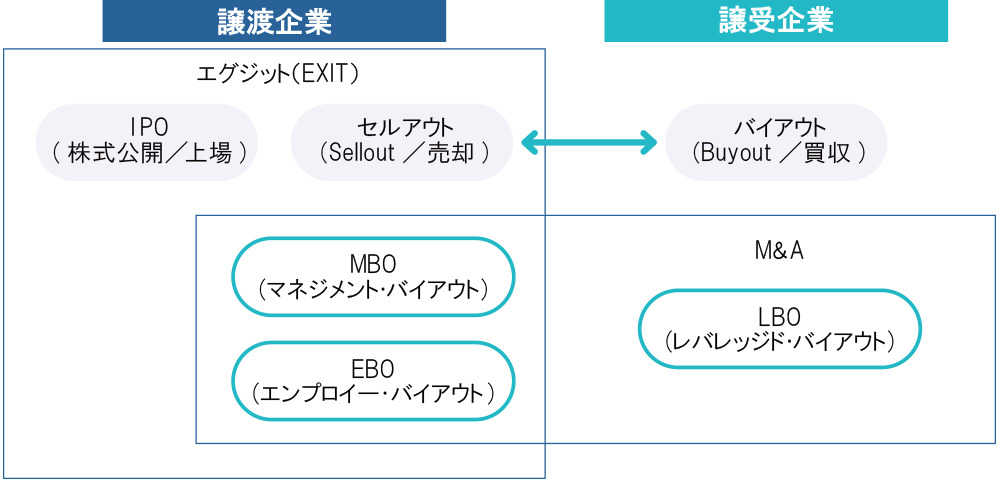 バイアウトとは。MBO・EBO・LBOの違い