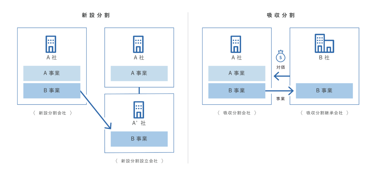 新設分割・吸収分割の図解